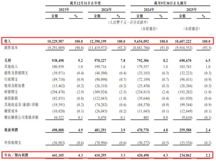 聚和材料赴港IPO：盈利下滑、现金流持续为负，宣称“全球第一”实则已被竞争对手超越