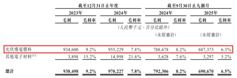 聚和材料赴港IPO：盈利下滑、现金流持续为负，宣称“全球第一”实则已被竞争对手超越