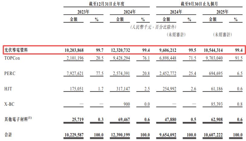 聚和材料赴港IPO：盈利下滑、现金流持续为负，宣称“全球第一”实则已被竞争对手超越