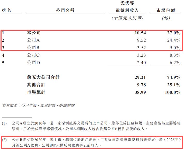 聚和材料赴港IPO：盈利下滑、现金流持续为负，宣称“全球第一”实则已被竞争对手超越