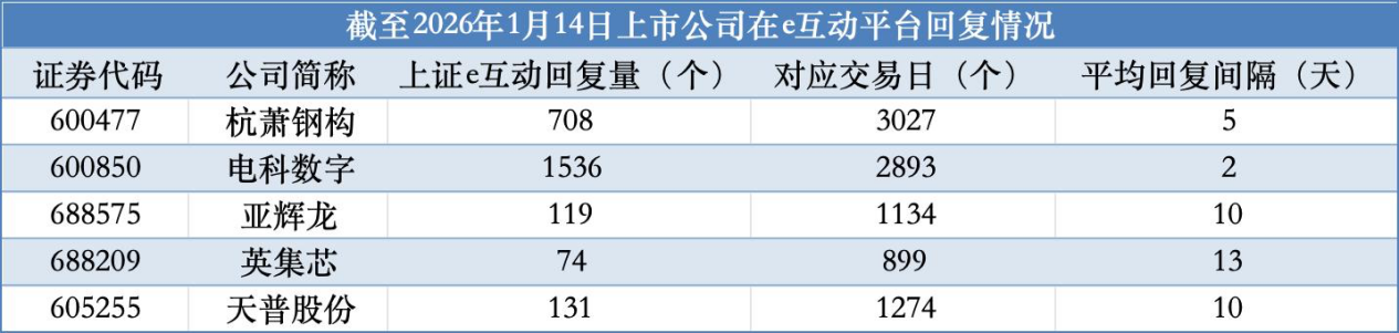 5家“热门概念”公司被监管警示或立案调查,16倍大牛股天普股份及“泄露内幕信息第一案”杭萧钢构位列其中 5家“热门概念”公司被监管警示或立案调查,16倍大牛股天普股份及“泄露内幕信息第一案”杭萧钢构位列其中