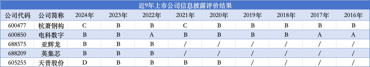 5家“热门概念”公司被监管警示或立案调查,16倍大牛股天普股份及“泄露内幕信息第一案”杭萧钢构位列其中 5家“热门概念”公司被监管警示或立案调查,16倍大牛股天普股份及“泄露内幕信息第一案”杭萧钢构位列其中