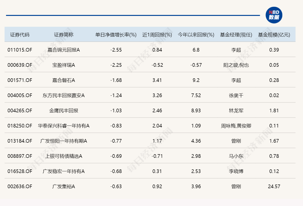三大指数涨跌不一，11只基金单日跌超6%