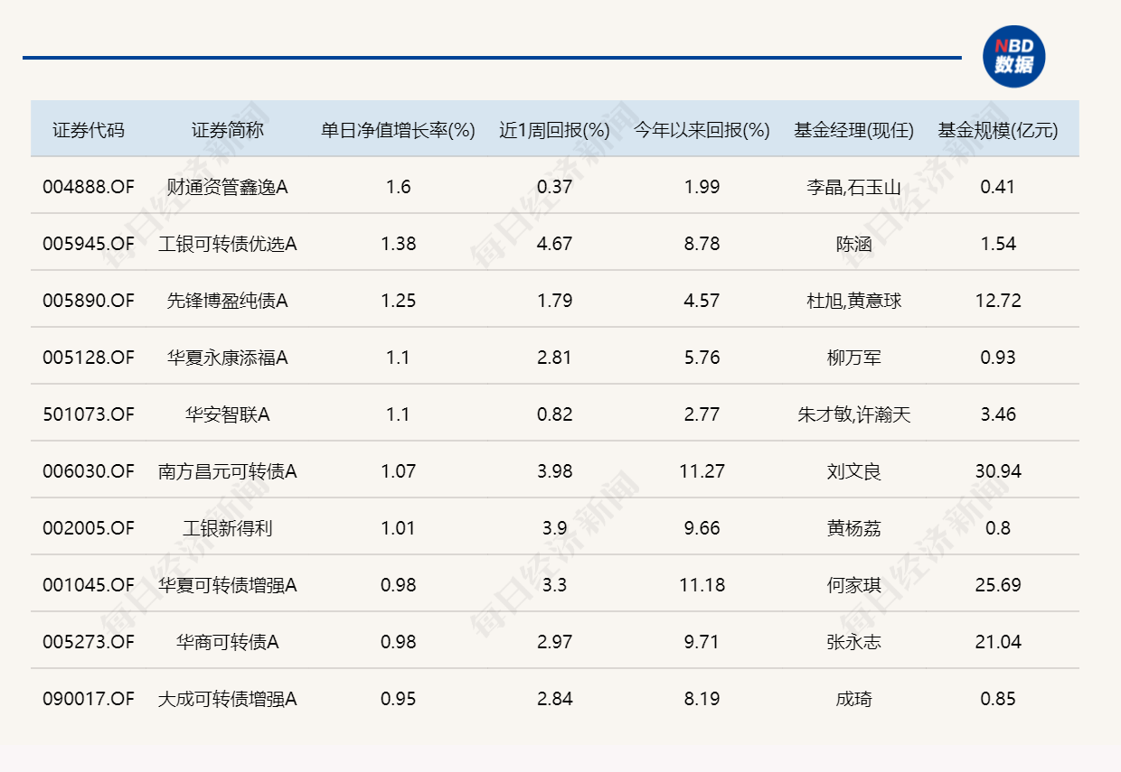 三大指数涨跌不一，11只基金单日跌超6%