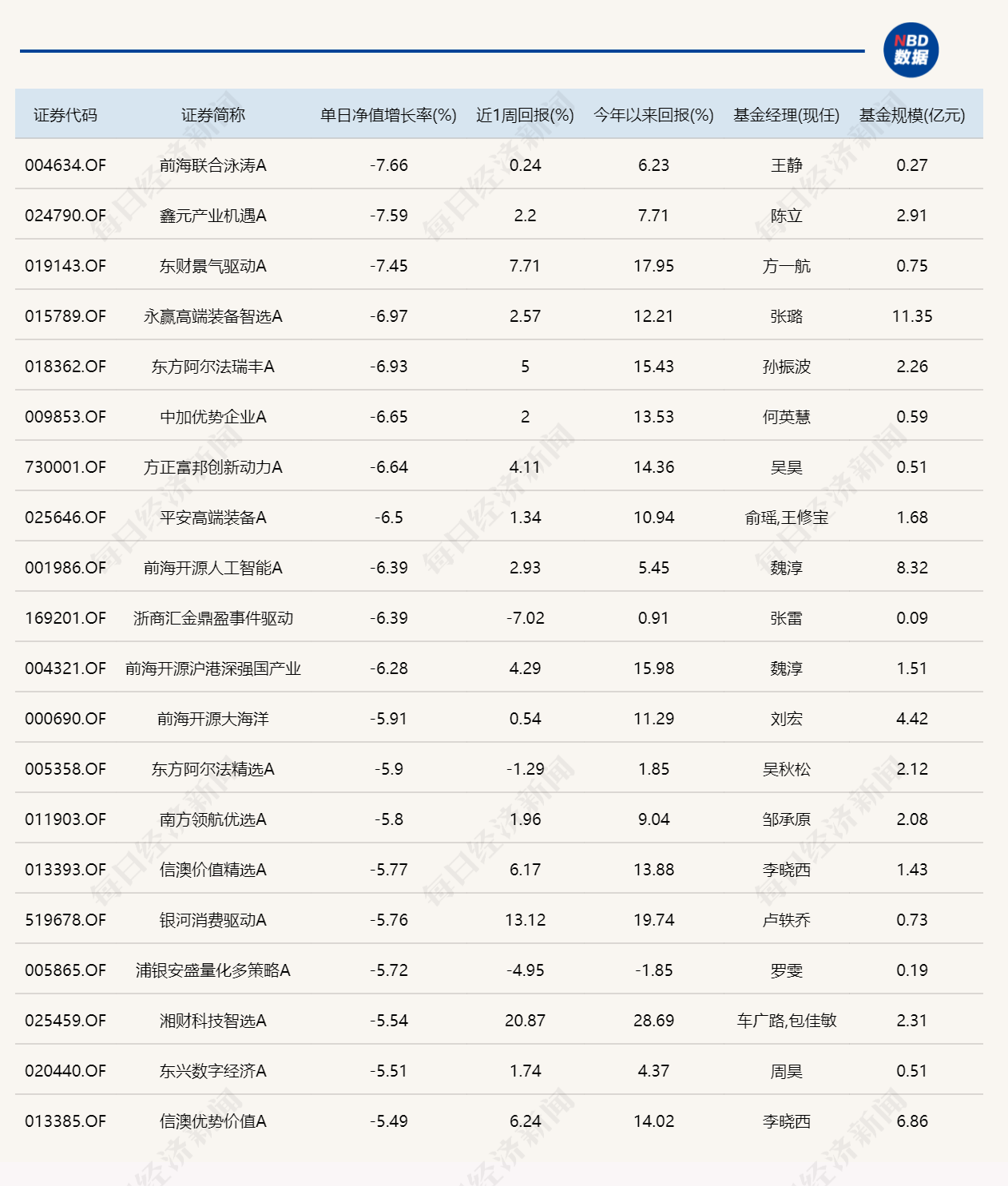 三大指数涨跌不一，11只基金单日跌超6%