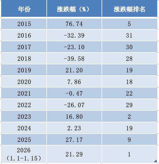 传媒板块开年大涨，分析师不够用了！东吴、国盛等多家券商打响“抢人大战”