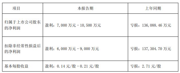 这一锂电池材料行情回暖,天际股份一个季度实现全年业绩“大翻身” 这一锂电池材料行情回暖,天际股份一个季度实现全年业绩“大翻身”