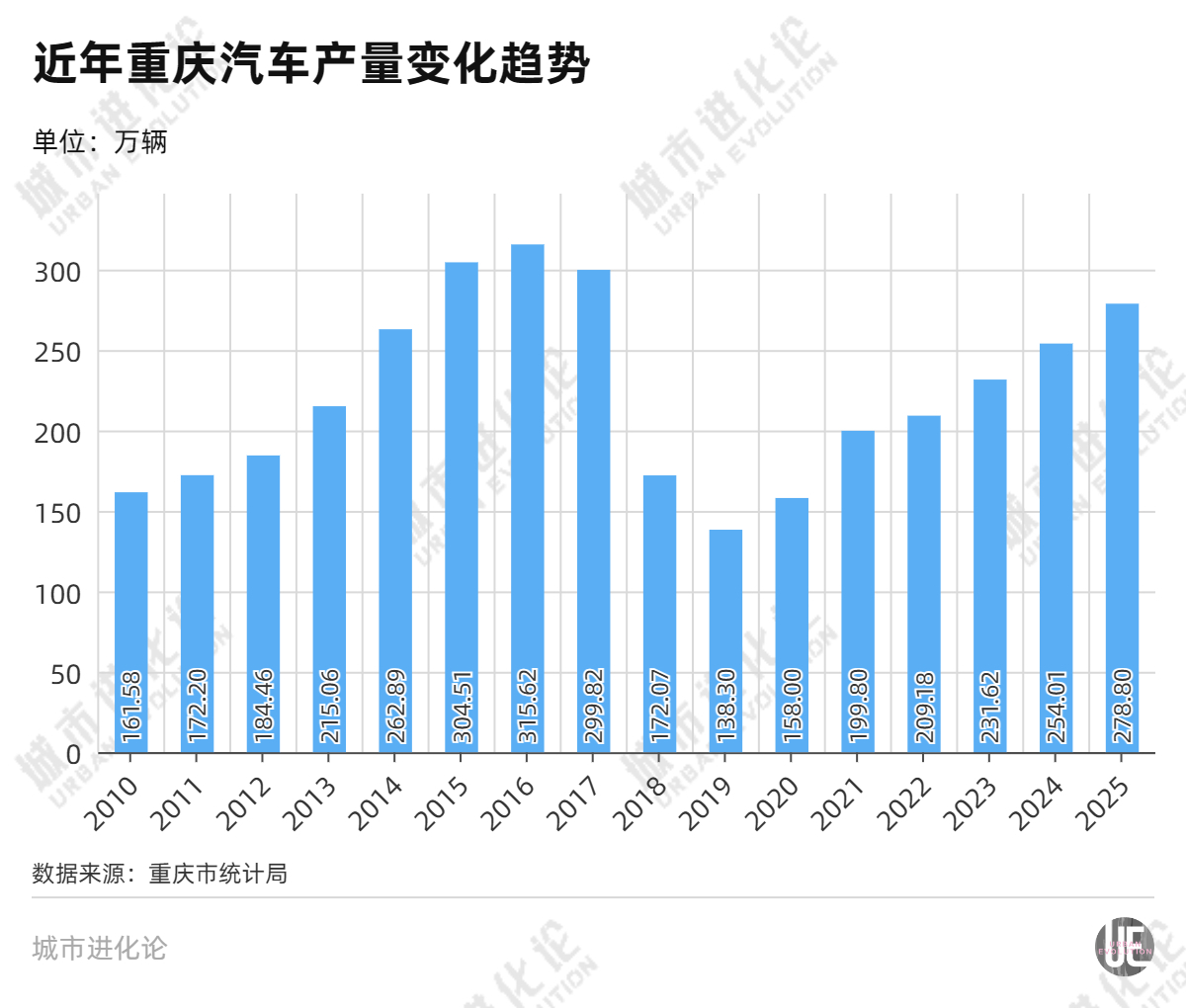 重夺“汽车第一城”，西部大佬杀回来了