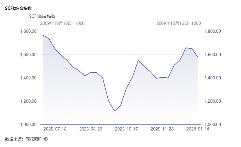 春节前涨价计划告吹：部分船司停航凸显货量疲软，月底囤货甩柜概率上升