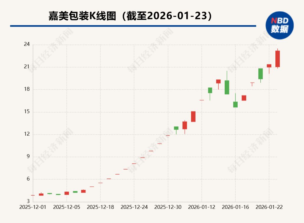 嘉美包装明起再度停牌核查，股价连涨之下基本面恐难支撑：静态市盈率已超132倍