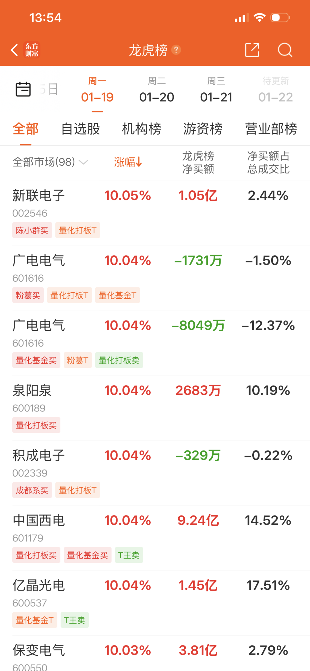 “陈小群”概念股炒作利益链调查:“交易软件+券商”龙虎榜信息造神,游资借“互联网战法”收割散户 “陈小群”概念股炒作利益链调查:“交易软件+券商”龙虎榜信息造神,游资借“互联网战法”收割散户