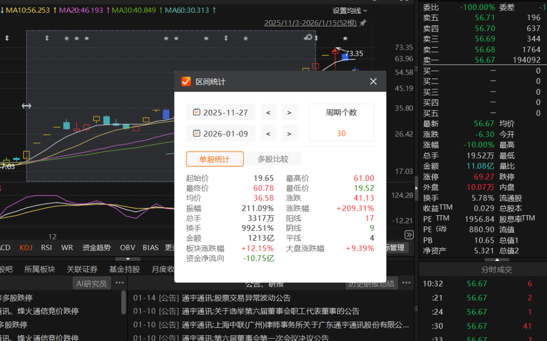 “陈小群”概念股炒作利益链调查:“交易软件+券商”龙虎榜信息造神,游资借“互联网战法”收割散户 “陈小群”概念股炒作利益链调查:“交易软件+券商”龙虎榜信息造神,游资借“互联网战法”收割散户