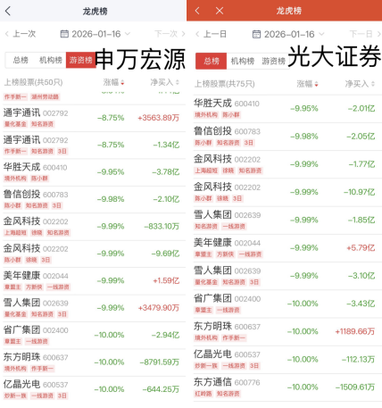 “陈小群”概念股炒作利益链调查:“交易软件+券商”龙虎榜信息造神,游资借“互联网战法”收割散户 “陈小群”概念股炒作利益链调查:“交易软件+券商”龙虎榜信息造神,游资借“互联网战法”收割散户