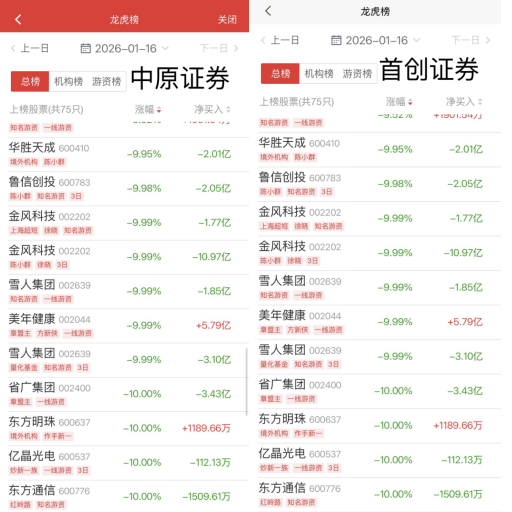 “陈小群”概念股炒作利益链调查:“交易软件+券商”龙虎榜信息造神,游资借“互联网战法”收割散户 “陈小群”概念股炒作利益链调查:“交易软件+券商”龙虎榜信息造神,游资借“互联网战法”收割散户