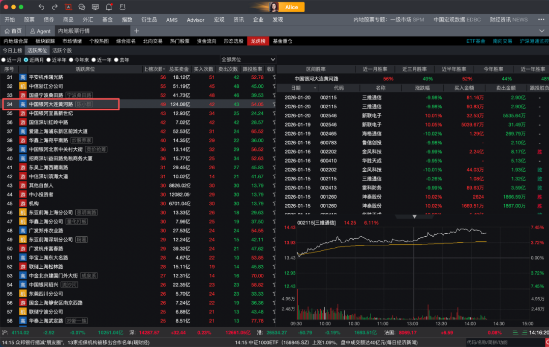 “陈小群”概念股炒作利益链调查:“交易软件+券商”龙虎榜信息造神,游资借“互联网战法”收割散户 “陈小群”概念股炒作利益链调查:“交易软件+券商”龙虎榜信息造神,游资借“互联网战法”收割散户