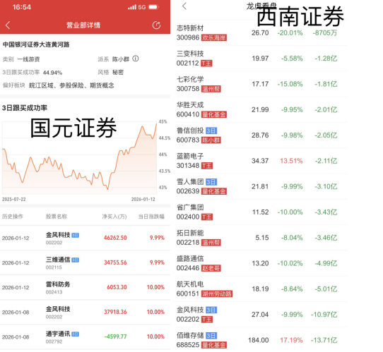 “陈小群”概念股炒作利益链调查:“交易软件+券商”龙虎榜信息造神,游资借“互联网战法”收割散户 “陈小群”概念股炒作利益链调查:“交易软件+券商”龙虎榜信息造神,游资借“互联网战法”收割散户