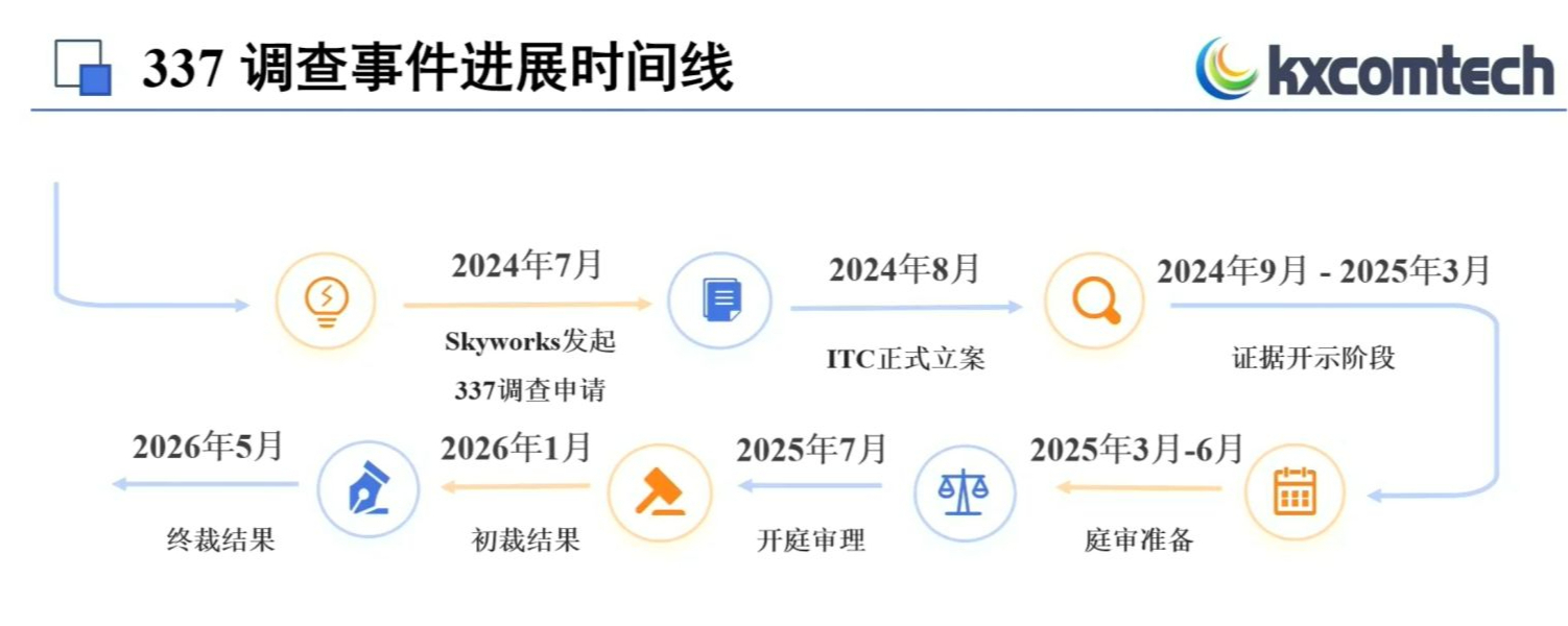 耗资约9000万元！康希通信初步击退美国射频巨头Skyworks专利围剿，5项专利“零侵权”