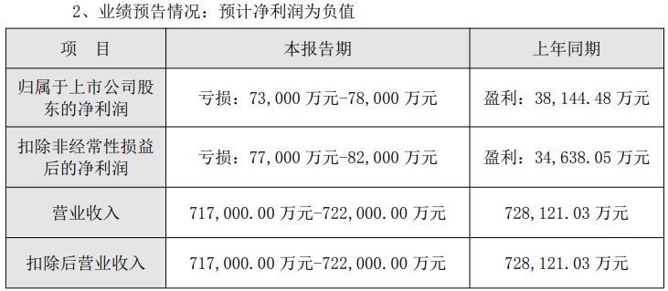 光环新网2025年预亏超7亿元,预计计提近9亿元商誉减值准备致业绩“变脸” 光环新网2025年预亏超7亿元,预计计提近9亿元商誉减值准备致业绩“变脸”