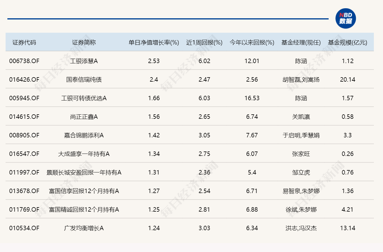 A股表现分化，6只基金单日涨超7%，8只跌超6%