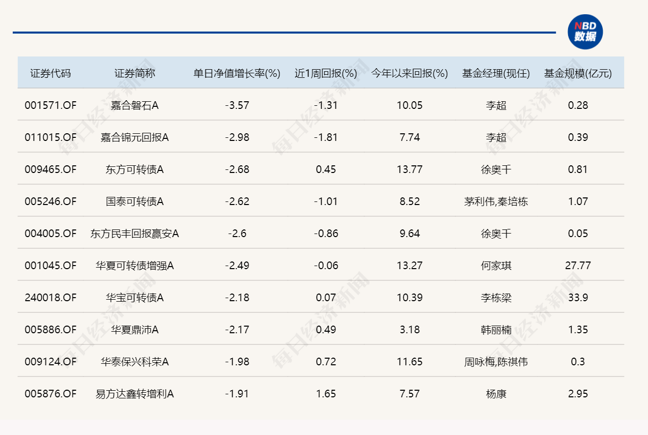 A股表现分化，6只基金单日涨超7%，8只跌超6%