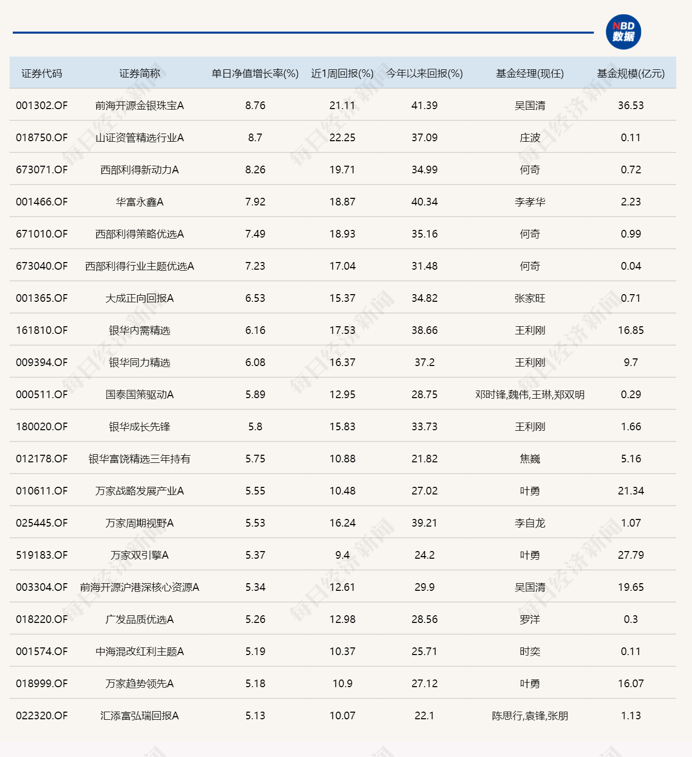 A股表现分化，6只基金单日涨超7%，8只跌超6%