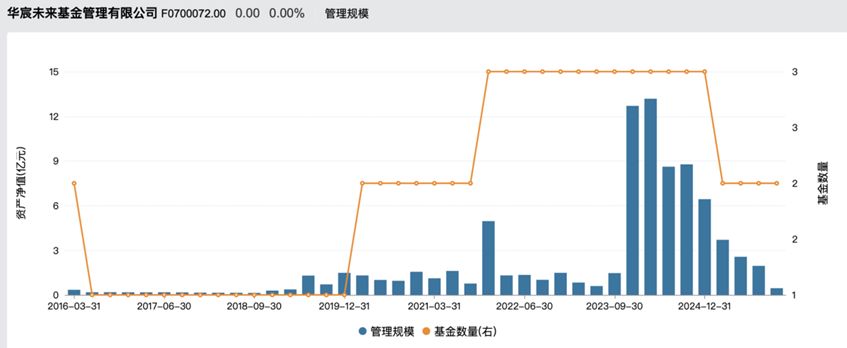 最后一只基金也将易主，华宸未来基金的“未来”在何方？