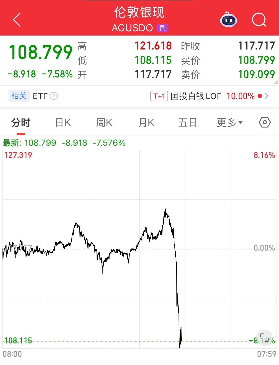 深夜,黄金、白银快速跳水! 深夜,黄金、白银快速跳水!