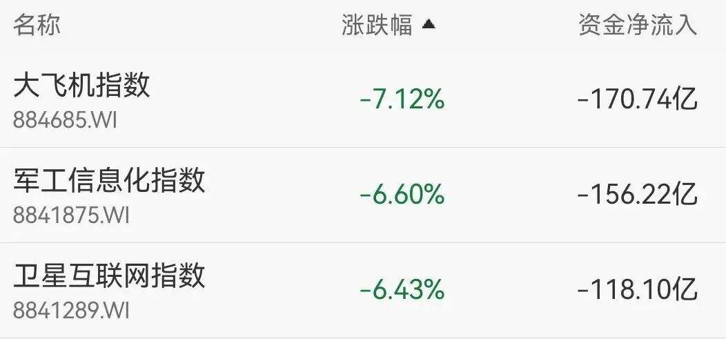 A股三大指数下挫,沪指17连阳终结,成交额3.7万亿元,再刷历史纪录 A股三大指数下挫,沪指17连阳终结,成交额3.7万亿元,再刷历史纪录
