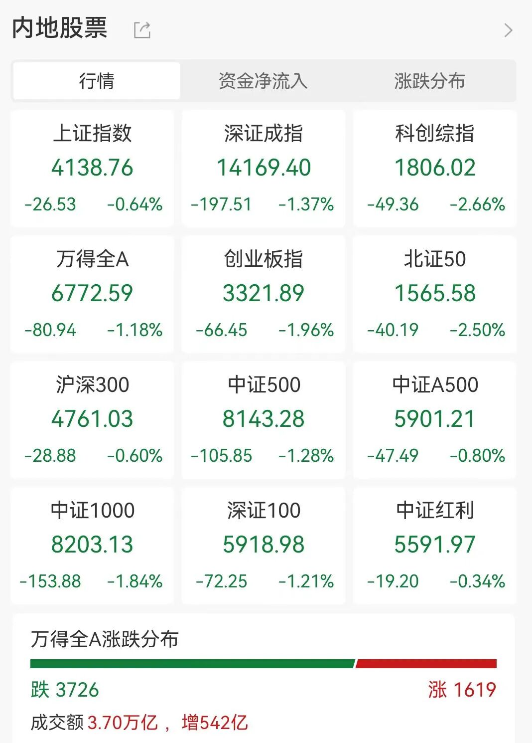 A股三大指数下挫,沪指17连阳终结,成交额3.7万亿元,再刷历史纪录 A股三大指数下挫,沪指17连阳终结,成交额3.7万亿元,再刷历史纪录
