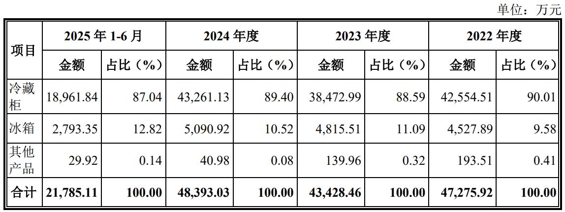 葡萄酒冷藏柜制造商凯得智能冲刺北交所上市：2025年业绩预计下滑，分红9000万元后拟投入3500万募资"补血"