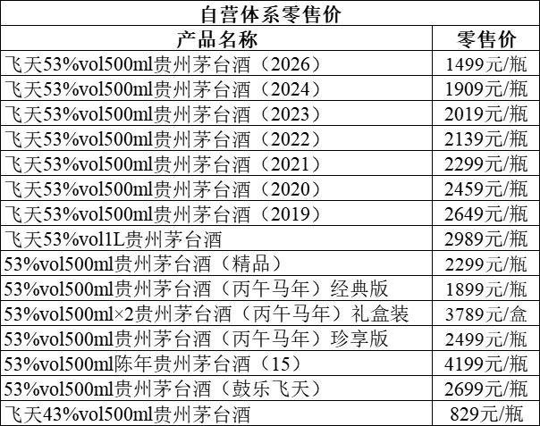 茅台发布市场化运营方案!首次公告多款茅台酒零售价,销售模式和渠道布局将迎大变革 茅台发布市场化运营方案!首次公告多款茅台酒零售价,销售模式和渠道布局将迎大变革