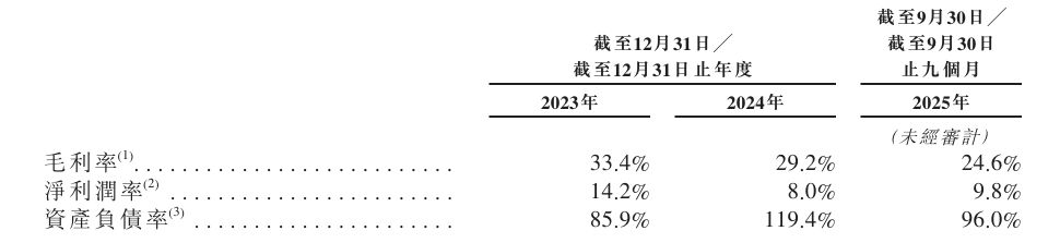 剥离星星充电!万帮数字能源赴港 IPO 背后:毛利率三年跌近 9 个百分点 剥离星星充电!万帮数字能源赴港 IPO 背后:毛利率三年跌近 9 个百分点