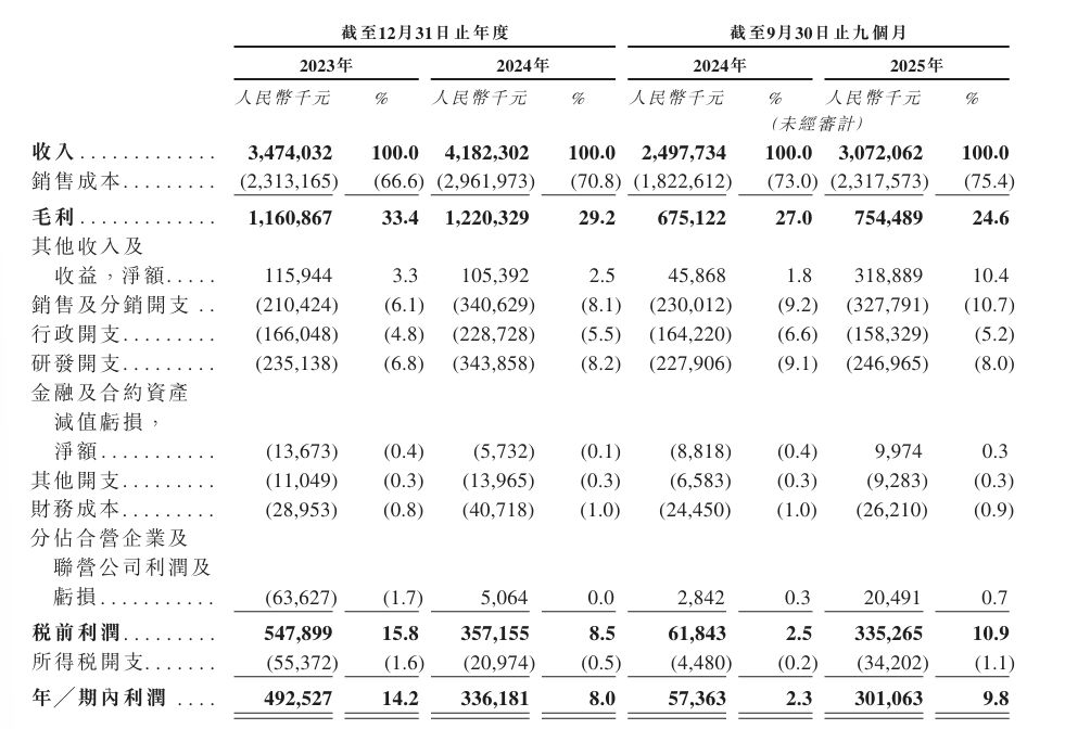 剥离星星充电!万帮数字能源赴港 IPO 背后:毛利率三年跌近 9 个百分点 剥离星星充电!万帮数字能源赴港 IPO 背后:毛利率三年跌近 9 个百分点