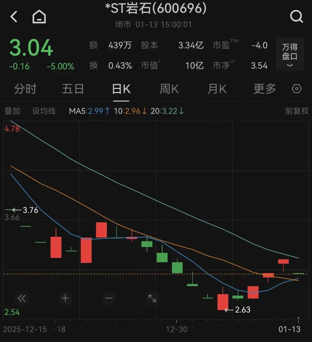 3连涨停后“一”字跌停，600696锁定退市！实控人已被控制，股份遭冻结！1819元的高端酒，直播间一两百元大甩卖