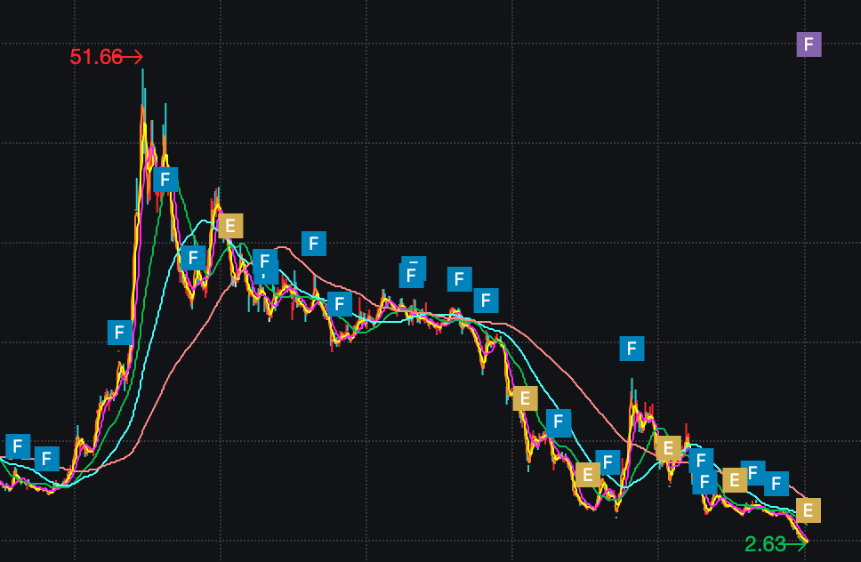 3连涨停后“一”字跌停，600696锁定退市！实控人已被控制，股份遭冻结！1819元的高端酒，直播间一两百元大甩卖