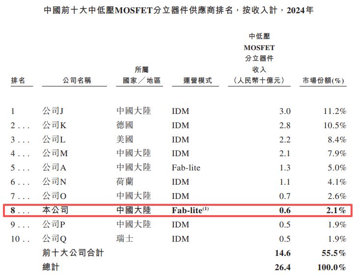 威兆半导体冲刺港交所:估值两年半间增长超5倍,递表前湖北小米等三股东合计套现超5400万元 威兆半导体冲刺港交所:估值两年半间增长超5倍,递表前湖北小米等三股东合计套现超5400万元