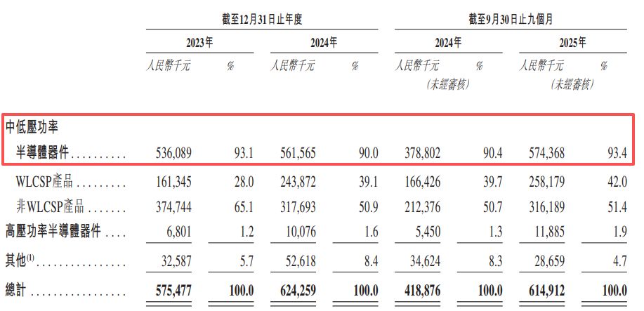 威兆半导体冲刺港交所:估值两年半间增长超5倍,递表前湖北小米等三股东合计套现超5400万元 威兆半导体冲刺港交所:估值两年半间增长超5倍,递表前湖北小米等三股东合计套现超5400万元