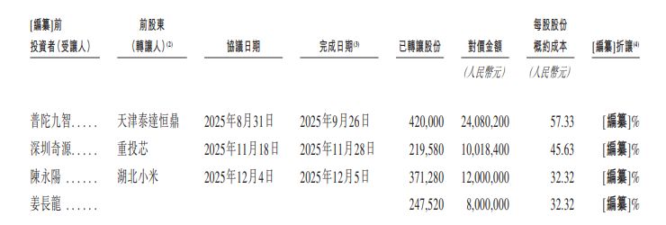 威兆半导体冲刺港交所:估值两年半间增长超5倍,递表前湖北小米等三股东合计套现超5400万元 威兆半导体冲刺港交所:估值两年半间增长超5倍,递表前湖北小米等三股东合计套现超5400万元