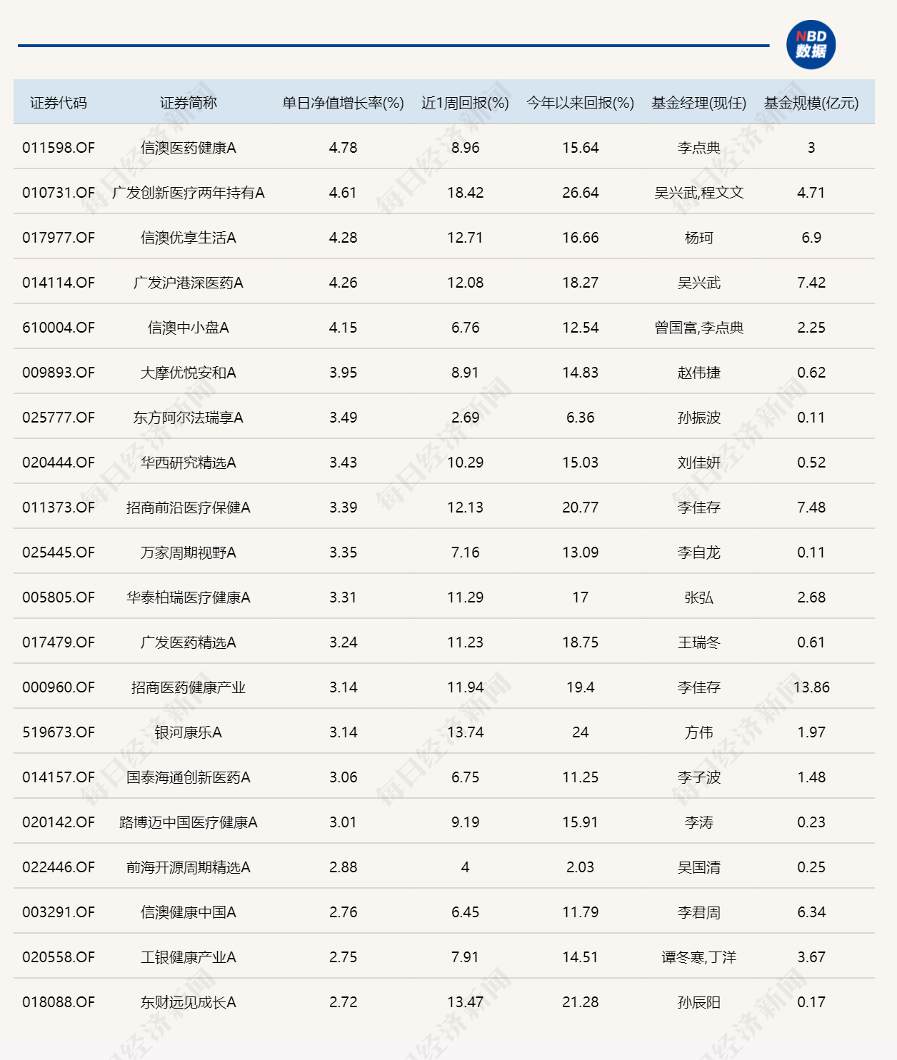 三大指数集体调整,近20只基金单日跌逾5% 三大指数集体调整,近20只基金单日跌逾5%