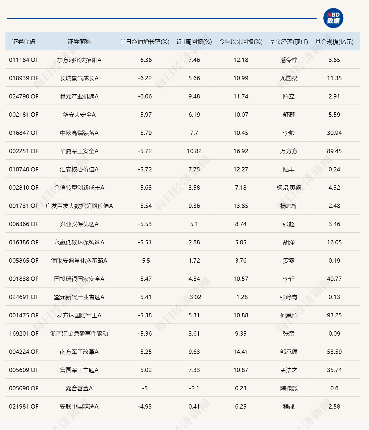 三大指数集体调整,近20只基金单日跌逾5% 三大指数集体调整,近20只基金单日跌逾5%