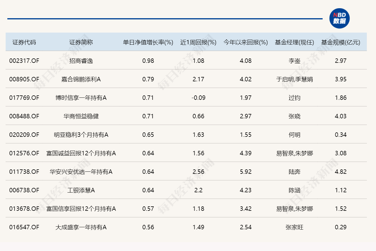 三大指数集体调整,近20只基金单日跌逾5% 三大指数集体调整,近20只基金单日跌逾5%