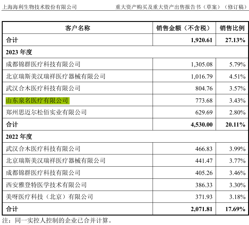 海利生物增值9倍并购的企业,估值八个月即“腰斩”,其第一大客户竟是尚未成立的公司,离奇的事还不少…… 海利生物增值9倍并购的企业,估值八个月即“腰斩”,其第一大客户竟是尚未成立的公司,离奇的事还不少……