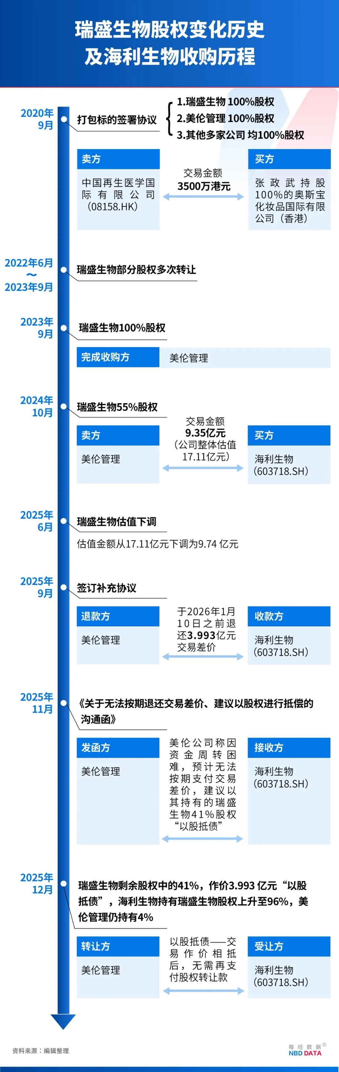 海利生物增值9倍并购的企业,估值八个月即“腰斩”,其第一大客户竟是尚未成立的公司,离奇的事还不少…… 海利生物增值9倍并购的企业,估值八个月即“腰斩”,其第一大客户竟是尚未成立的公司,离奇的事还不少……