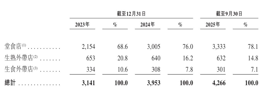 “手工现包”成杀手锏？袁记云饺冲刺港股：靠卖饺子、云吞年入25亿元，门店超4200家