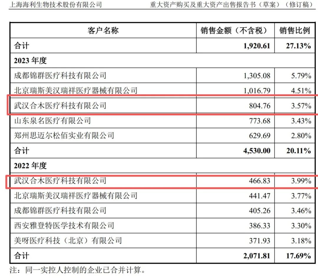 海利生物增值9倍并购的企业,估值八个月即“腰斩”,其第一大客户竟是尚未成立的公司,离奇的事还不少…… 海利生物增值9倍并购的企业,估值八个月即“腰斩”,其第一大客户竟是尚未成立的公司,离奇的事还不少……