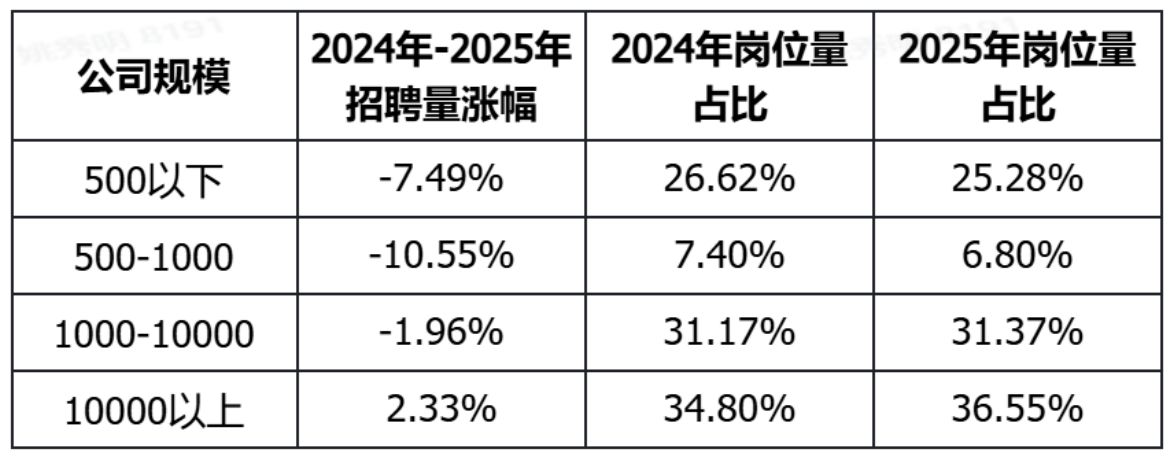 月薪最高涨近40%、实习生月入上万元!AI岗位成大厂抢人焦点,万人以上企业逆势扩招 月薪最高涨近40%、实习生月入上万元!AI岗位成大厂抢人焦点,万人以上企业逆势扩招