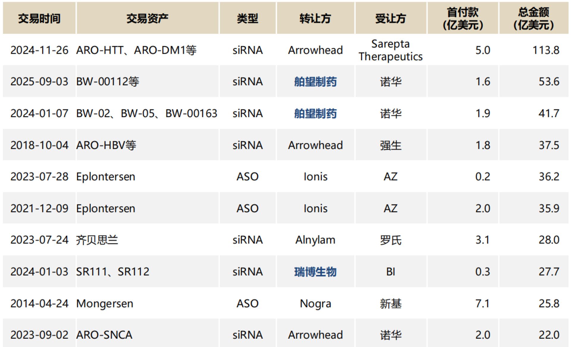拟12亿元收购赫吉亚生物 中国生物制药意在“抄底”小核酸 拟12亿元收购赫吉亚生物 中国生物制药意在“抄底”小核酸