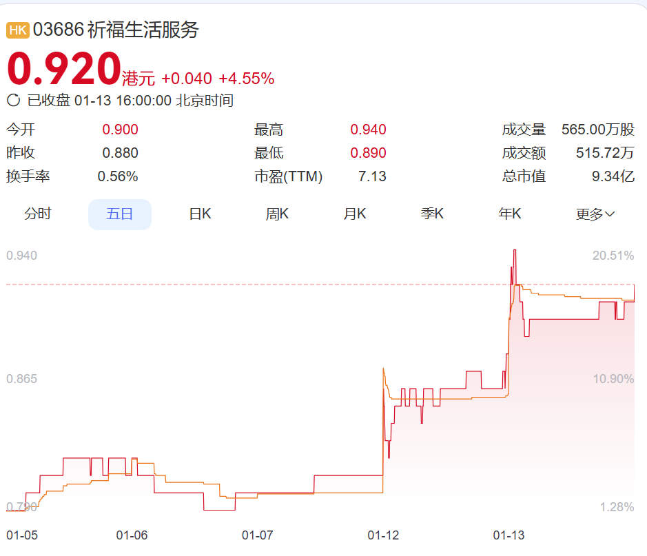 5天清仓21吨银条，狂赚2.47亿元！广州一物业公司股价大涨，老板娘“眼光”独到？6年前公司就开始囤银，还做了波段