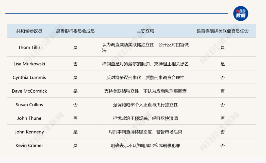 美联储巨震，鲍威尔遭刑事调查！全球多国央行声援，美股三大指数齐跌！共和党关键参议员“反水”：反对特朗普所有人事任命