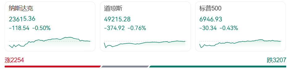 美联储巨震，鲍威尔遭刑事调查！全球多国央行声援，美股三大指数齐跌！共和党关键参议员“反水”：反对特朗普所有人事任命